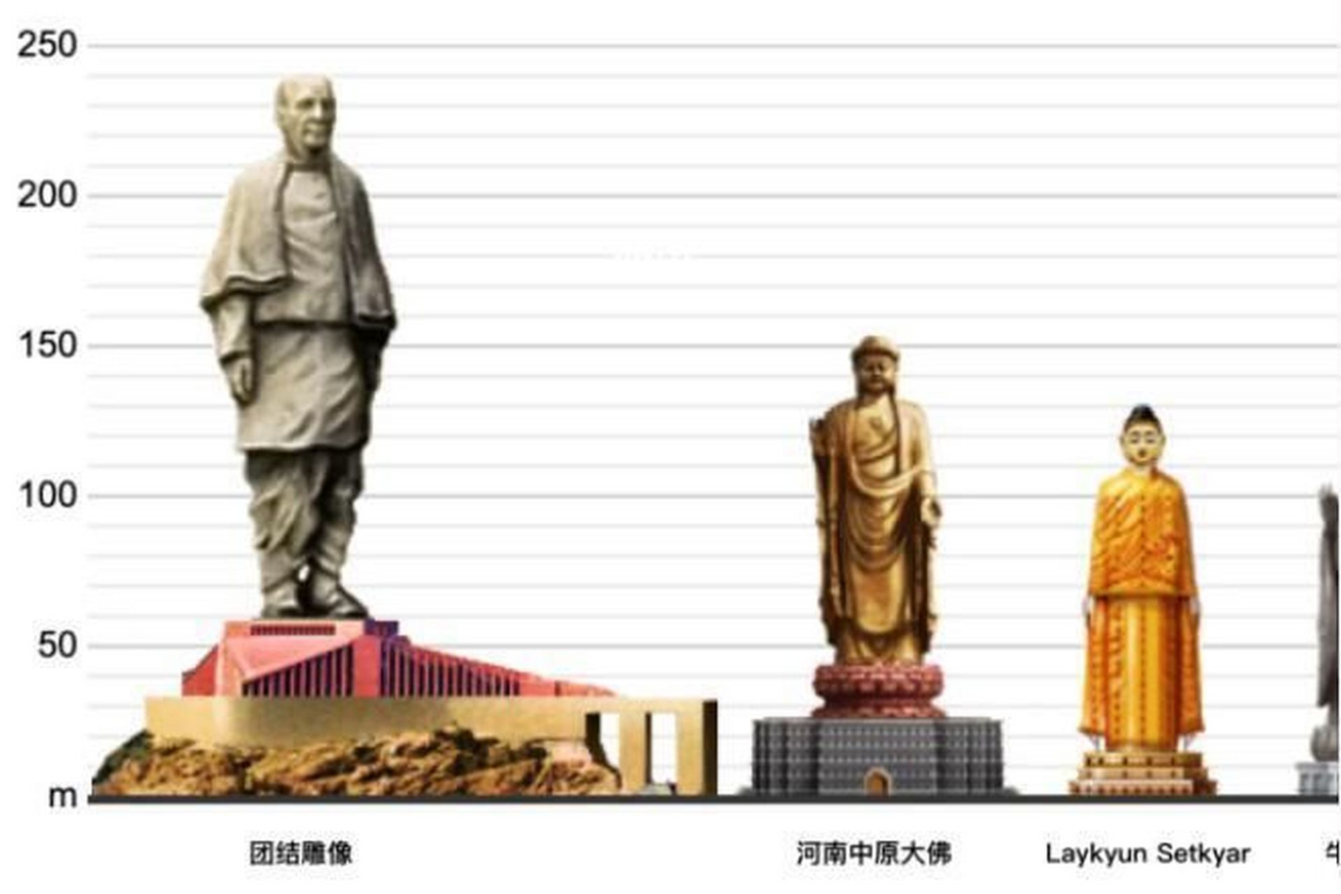 全球最著名的巨大雕像(按高度排名):印度团结雕像最高,240米;河南中原