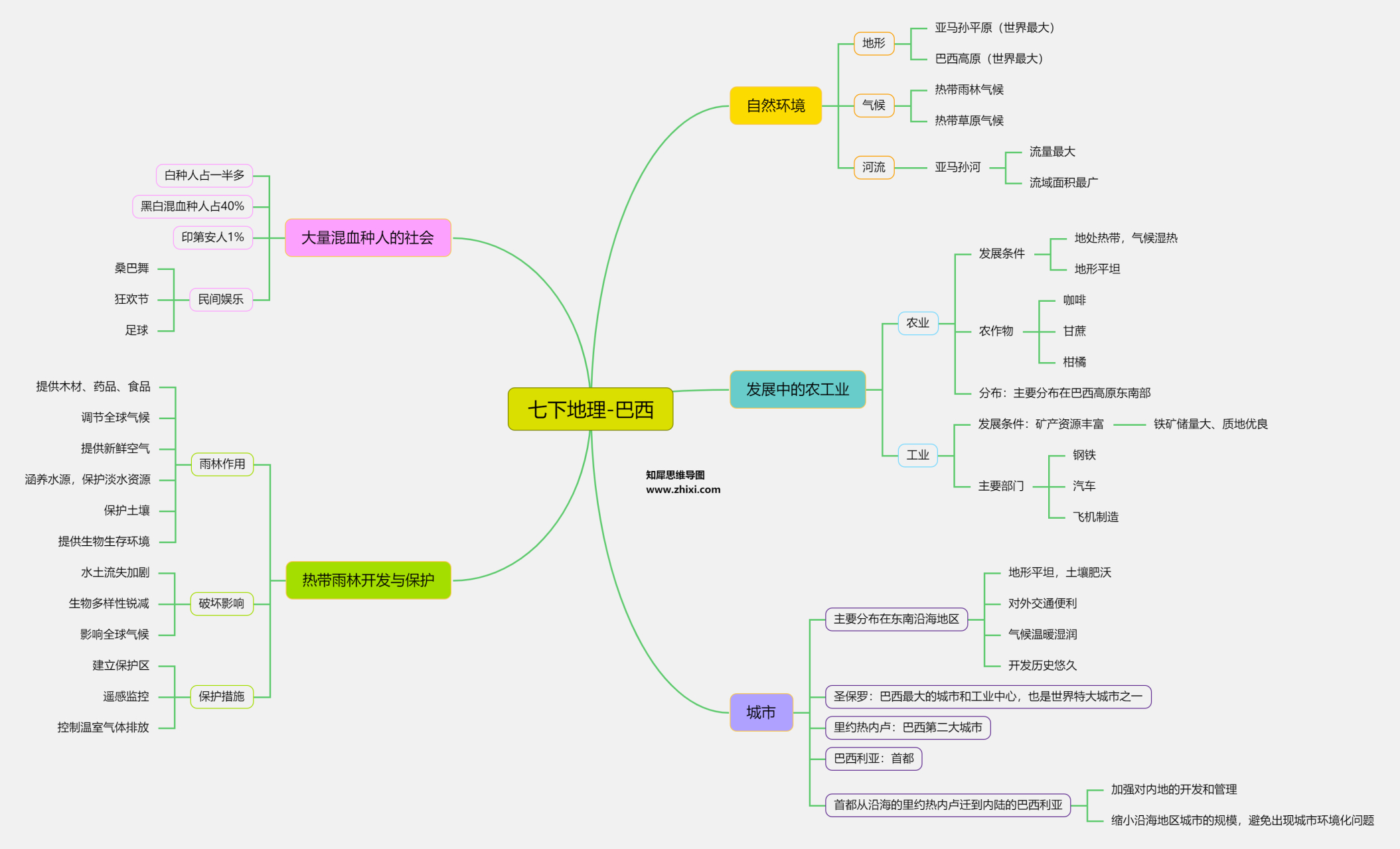 七年级下册地理-巴西知识点汇总思维导图