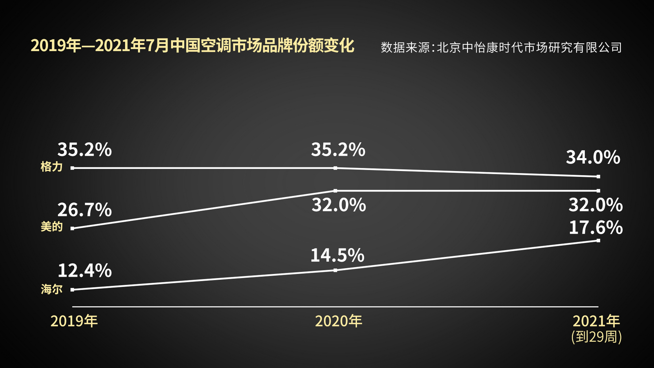 中怡康数据:真相或许更让人吃惊!