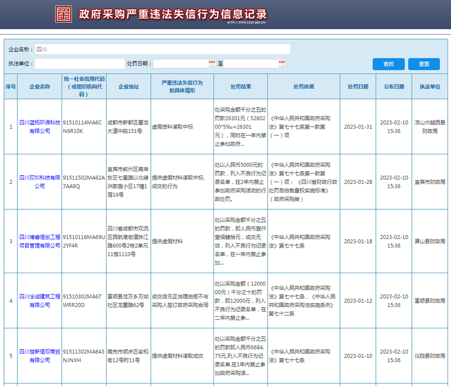 四川多家企业被列入政府采购严重违法失信行为名单.