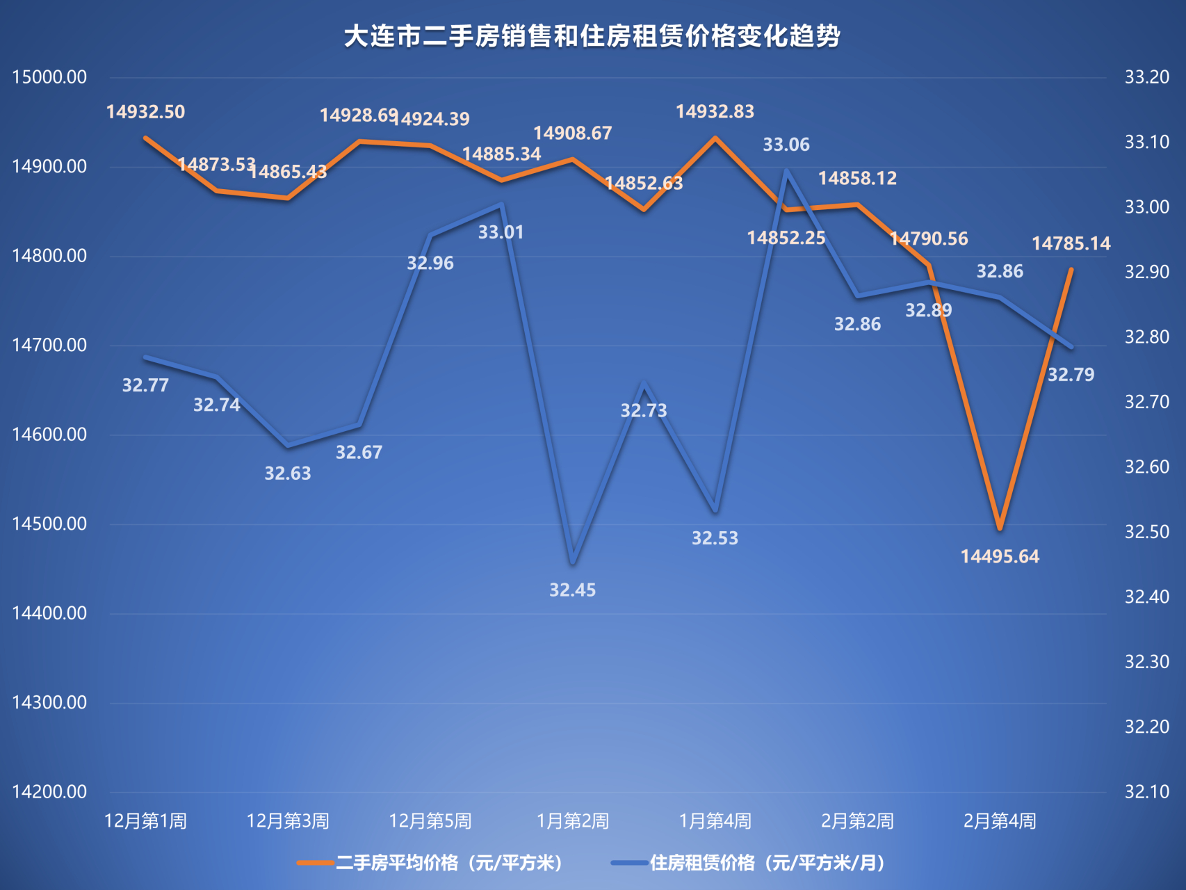 00%(2023年3月第1周) 大連市二手房價格回調,環比(較之2023年2月第4周