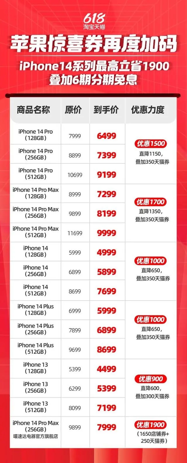 iPhone14全系跳水最高降1900