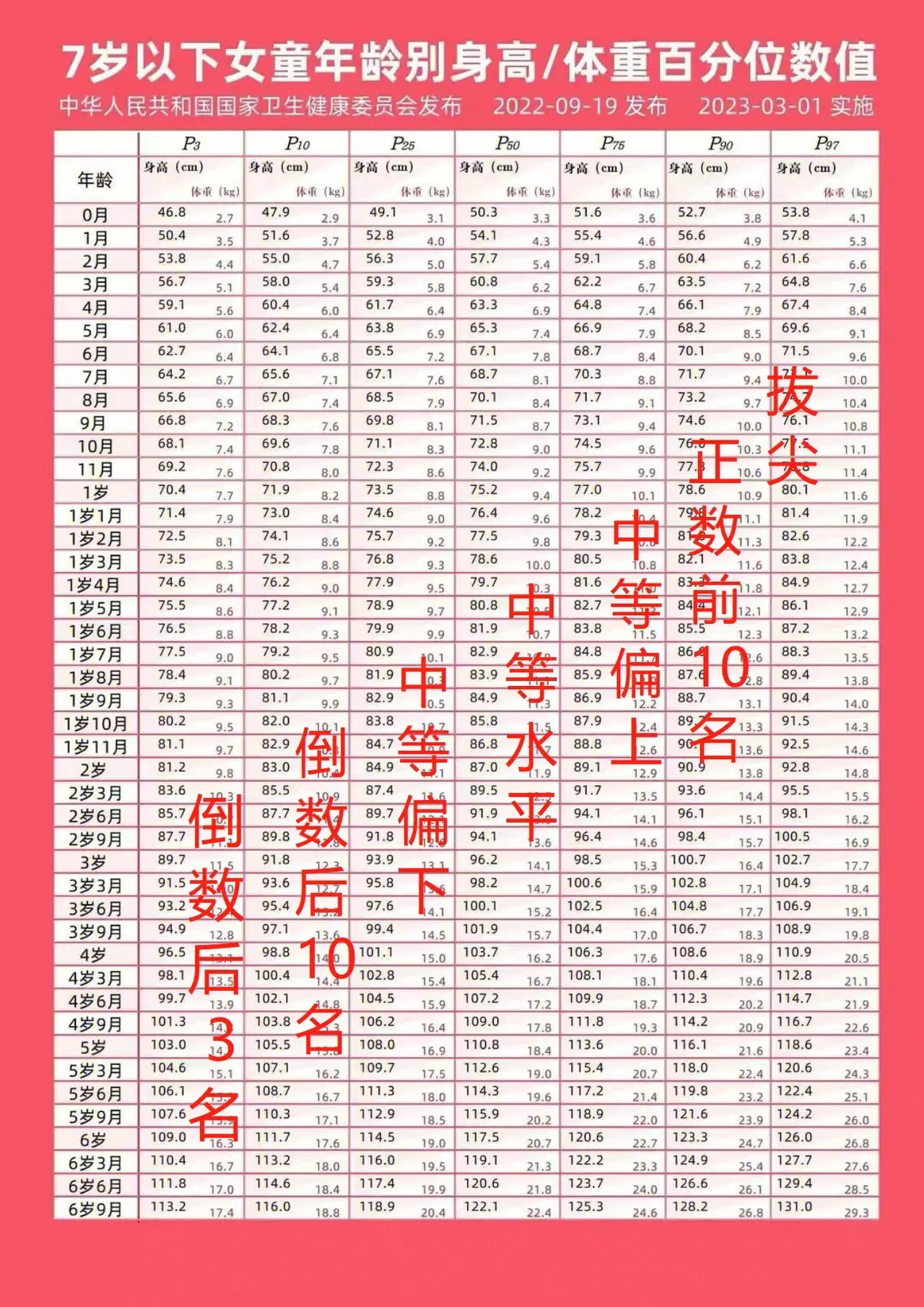 2其次用周岁看 很多家长习惯说虚岁有的甚至虚2岁年龄大了身高