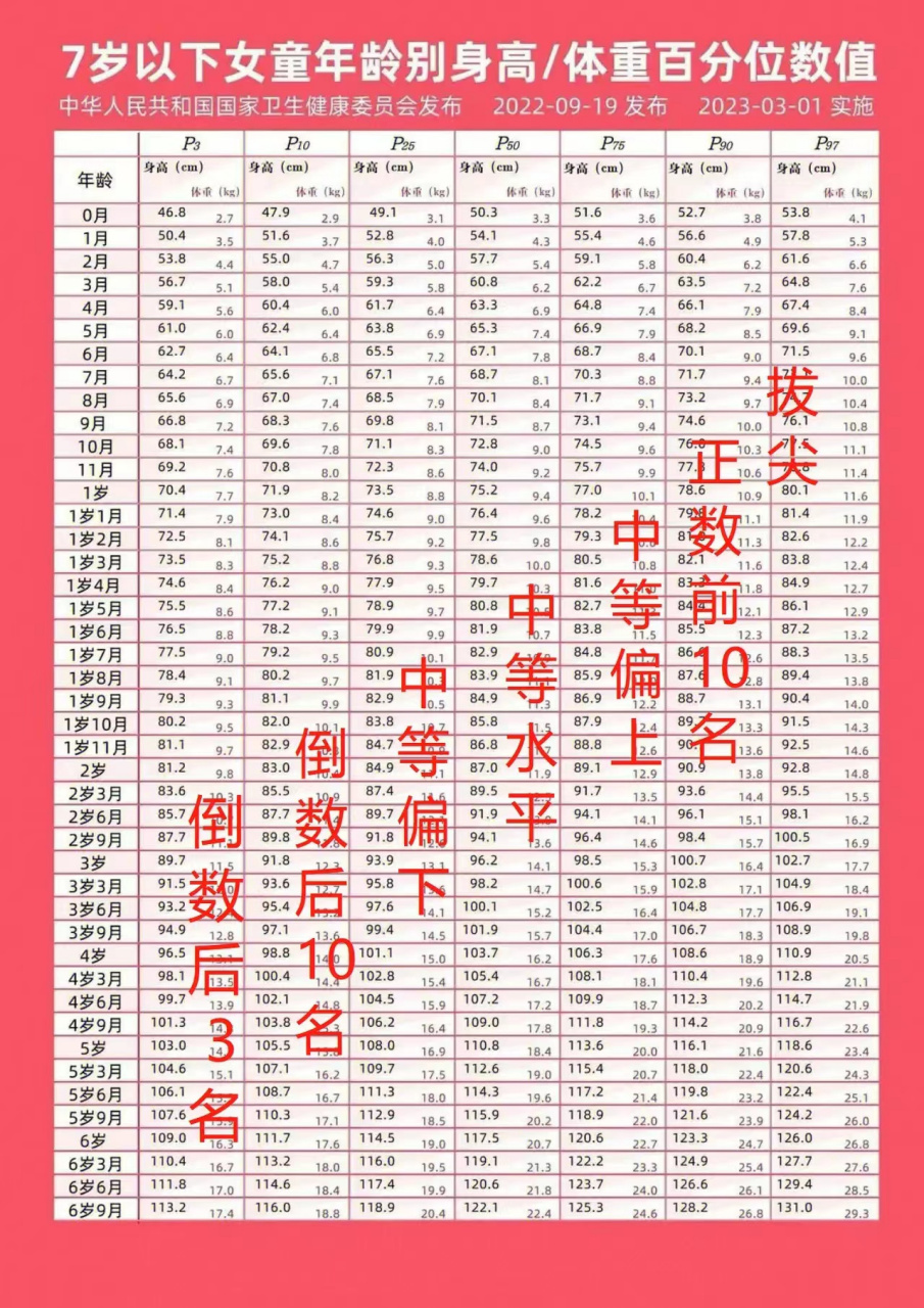 2023年新版身高標準,您家孩子達到平均水平了麼? 女孩 1歲 75.