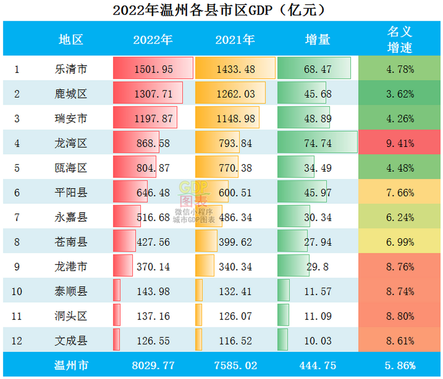 2022年#温州#各县市区#gdp# #排行榜# 乐清排名第一 鹿城排名第二