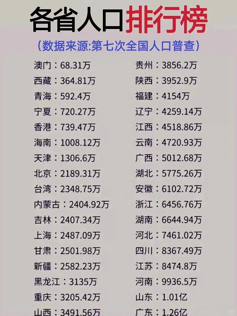 香港,739万人. 人口少的地区: 西藏,365万人. 青海,592万人