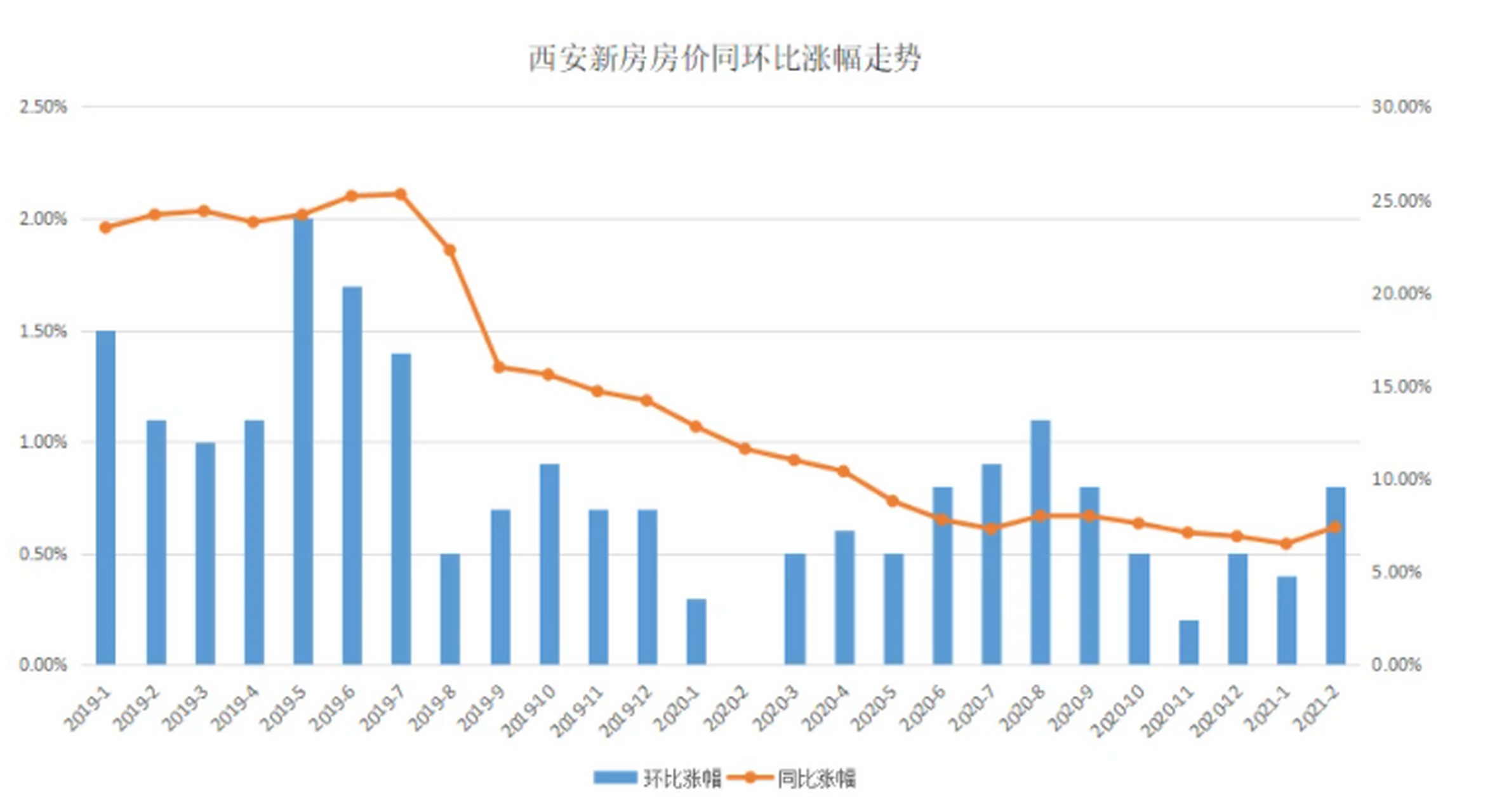 西安房价的涨幅是真的降下来了 我记得最高的时候是在2017年,西安房价
