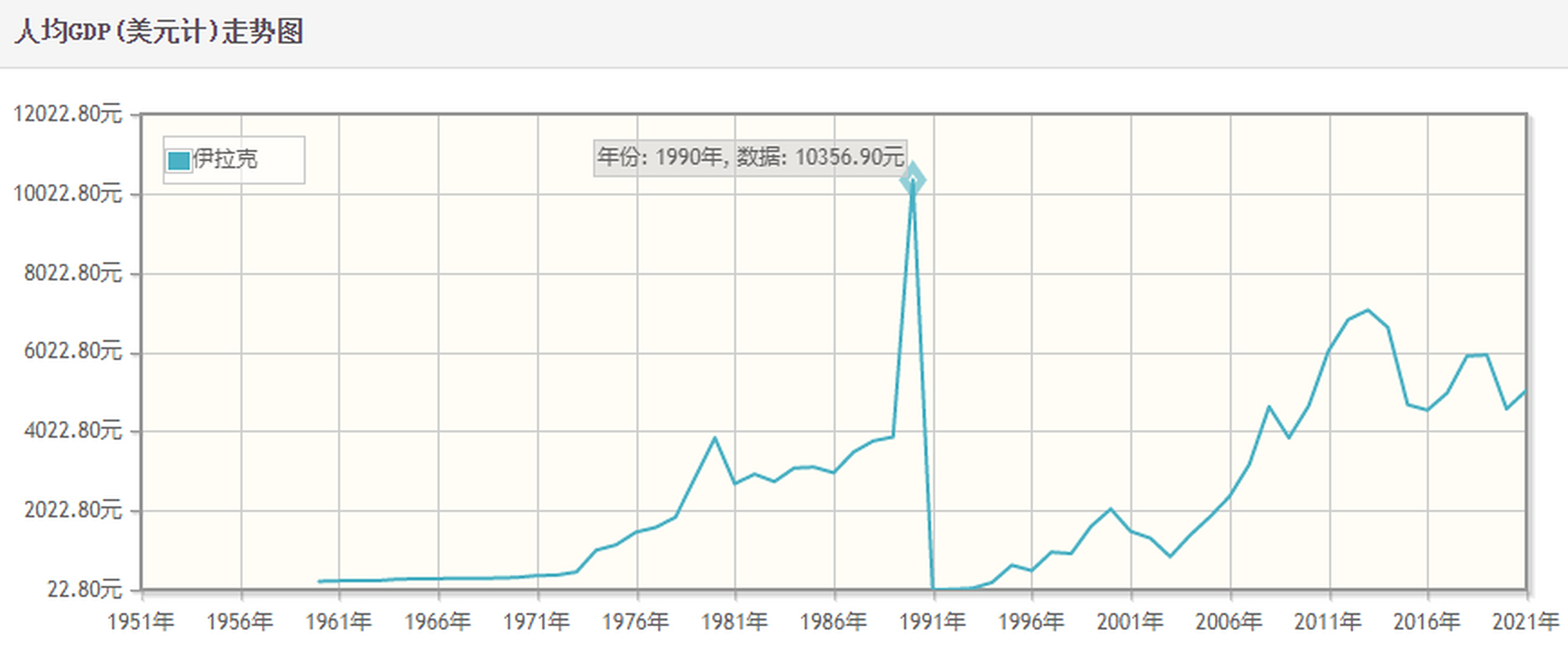这是伊拉克历年人均gdp的状况.