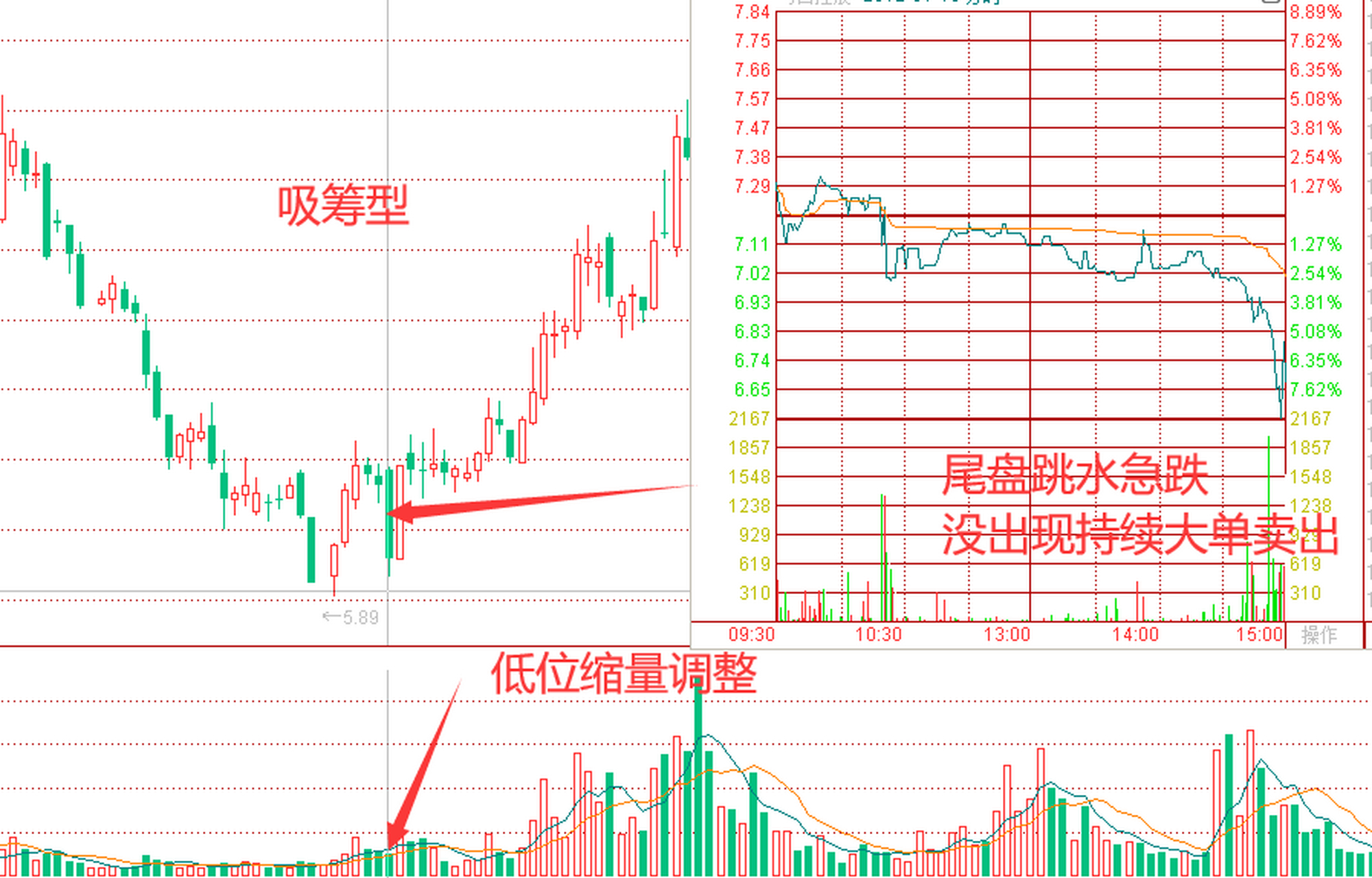 大跌洗盘形态 图解图片