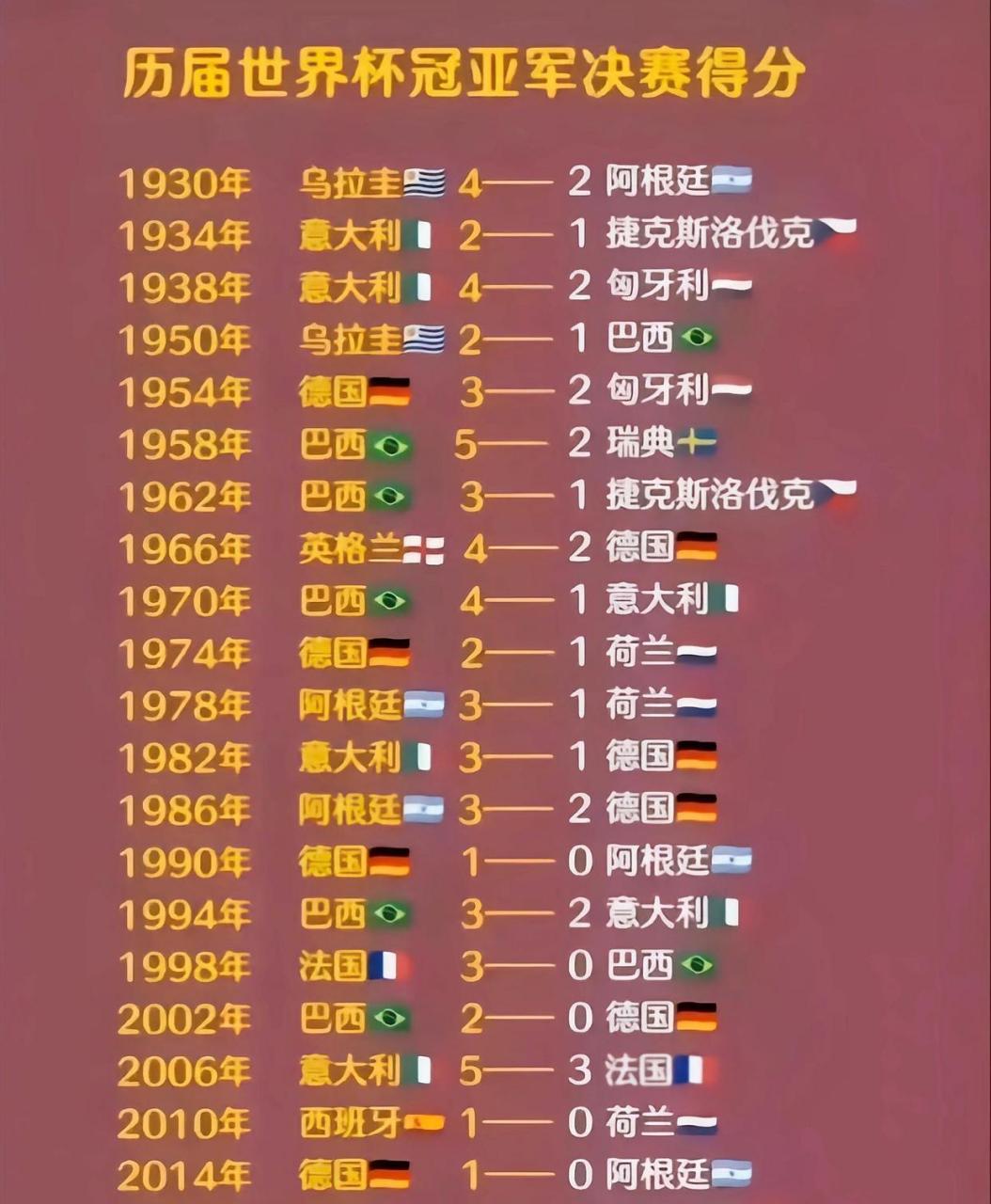 历届足球世界杯冠亚军决赛得分