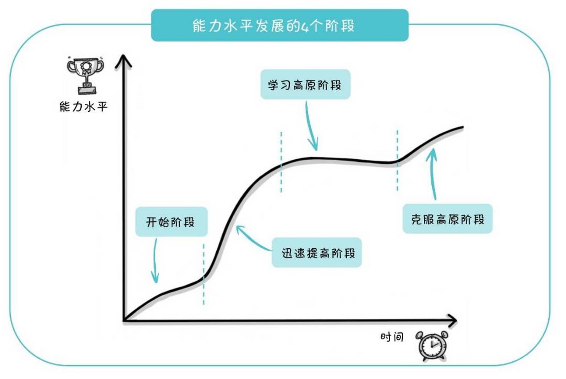如何克服枯燥学习的高原期 #如何提高学习能力# "学习的高原期"一词