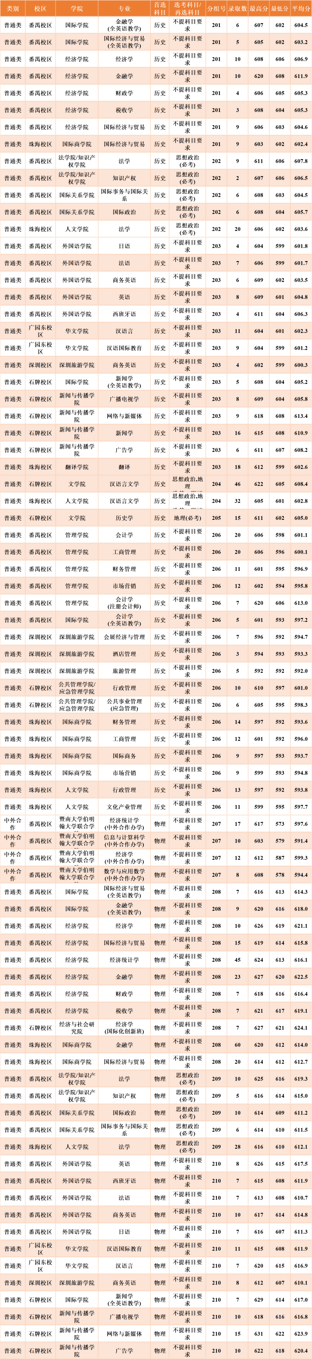 暨南大学分数线图片