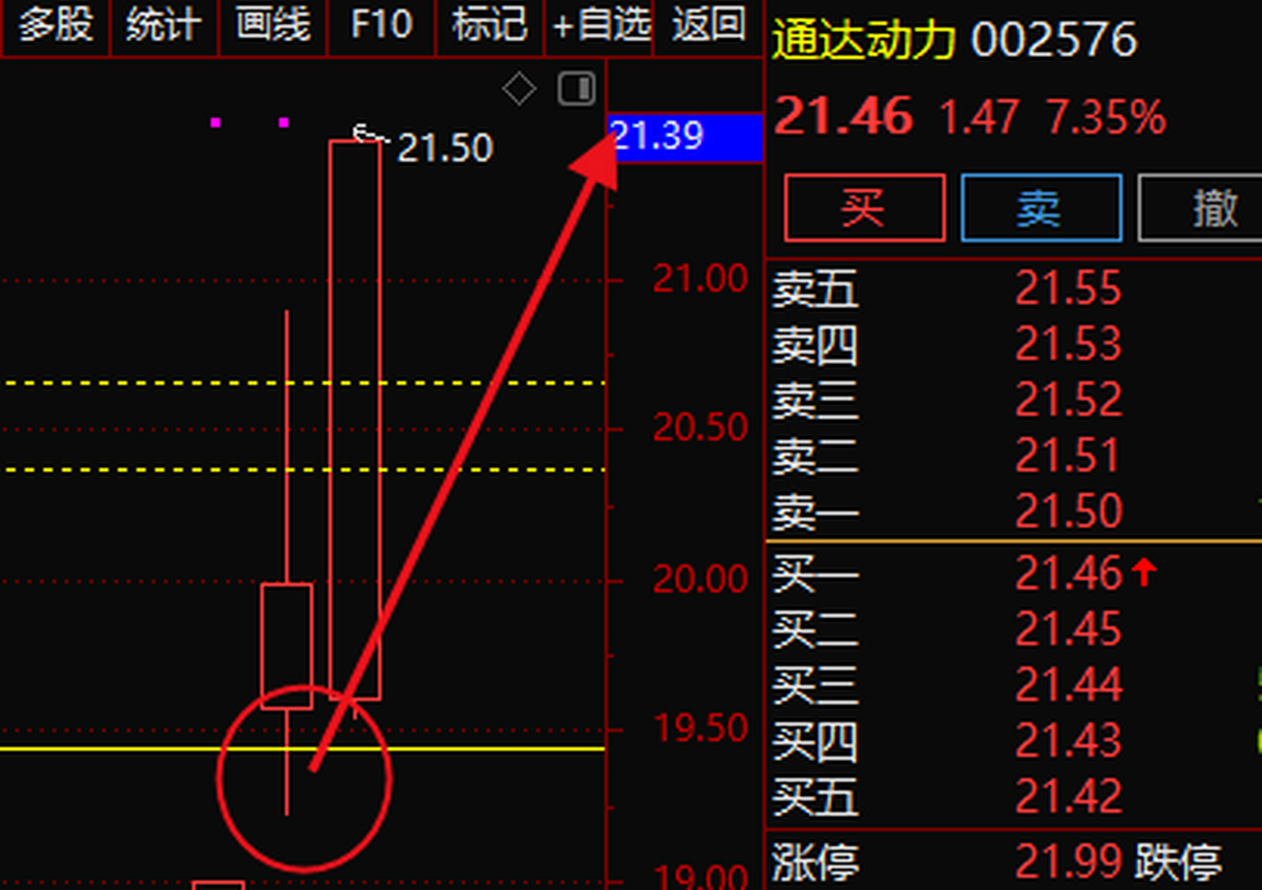 002576 通达动力  周五挖掘的固定形态,周一早盘冲击涨停,有不低于