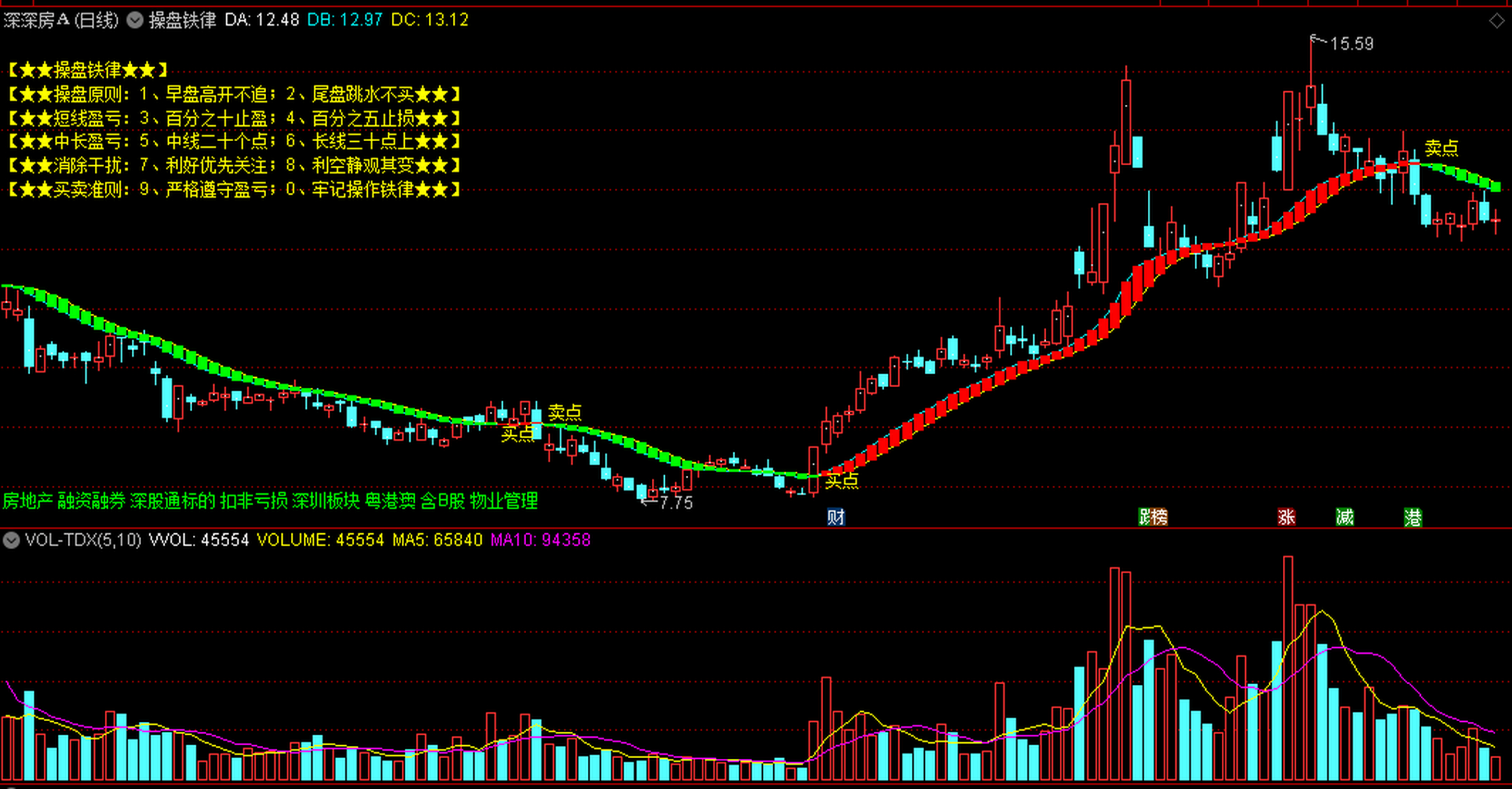 操盘铁律〗主图指标 早盘高开不追 尾盘跳水不买 带买卖点提示 操