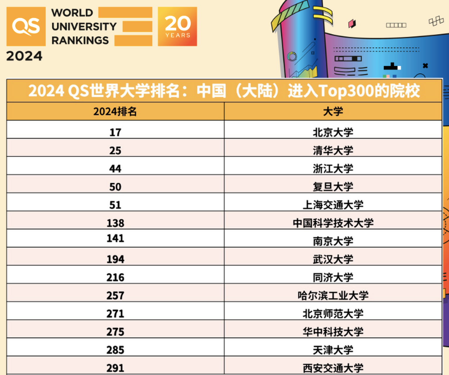 最新qs世界大学排名:北大全球第17名,清华第25名,看看有你的大学没有?
