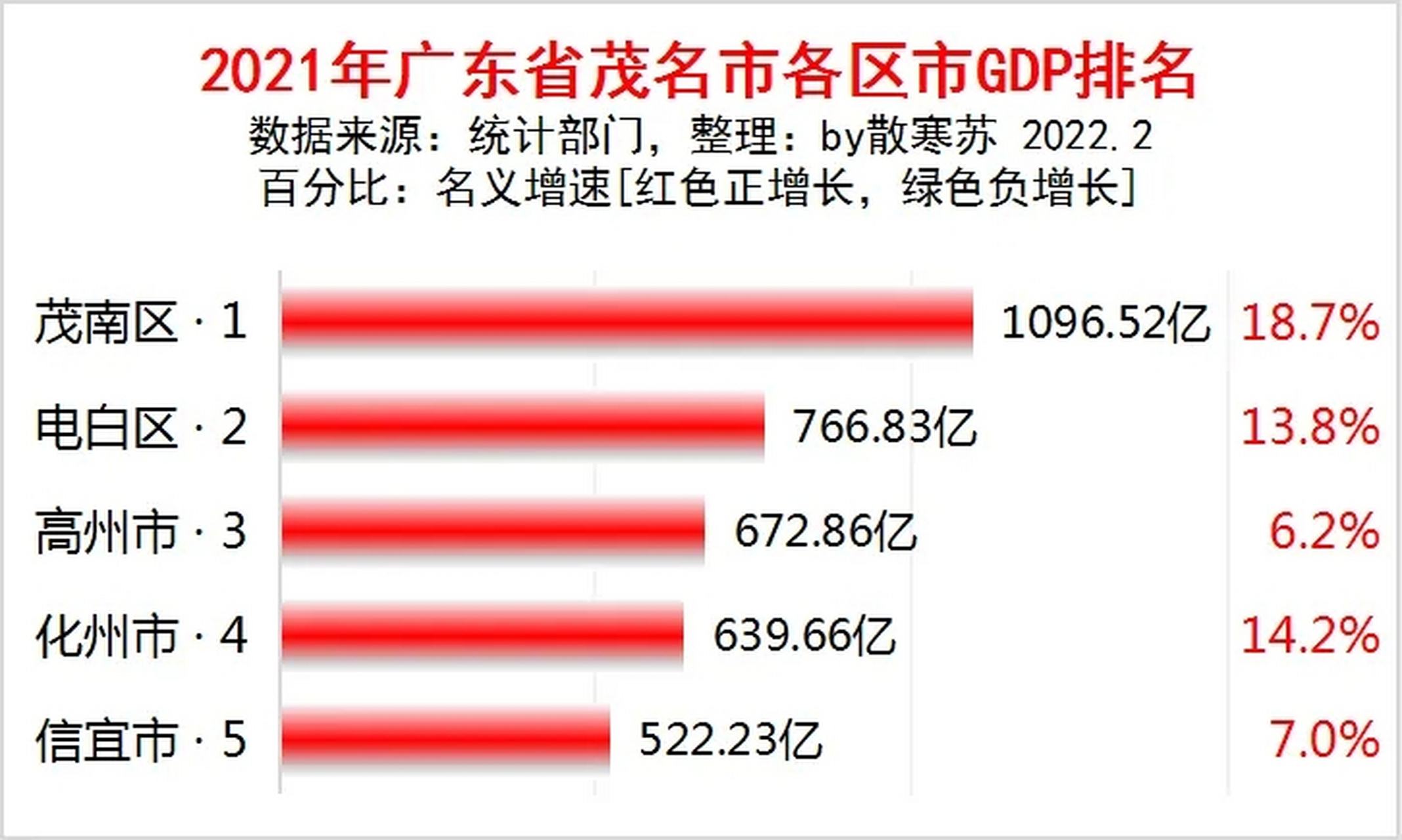 太牛了! 茂名市茂南区gdp为广东非珠各区第一!