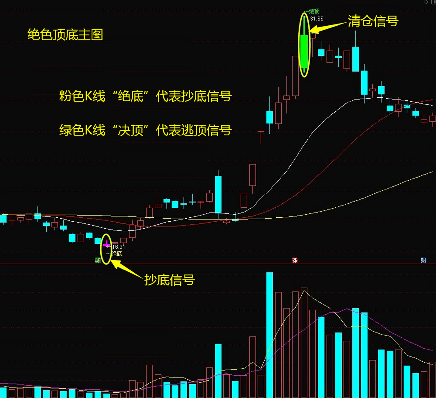 通达信最强均线—绝色顶底主图