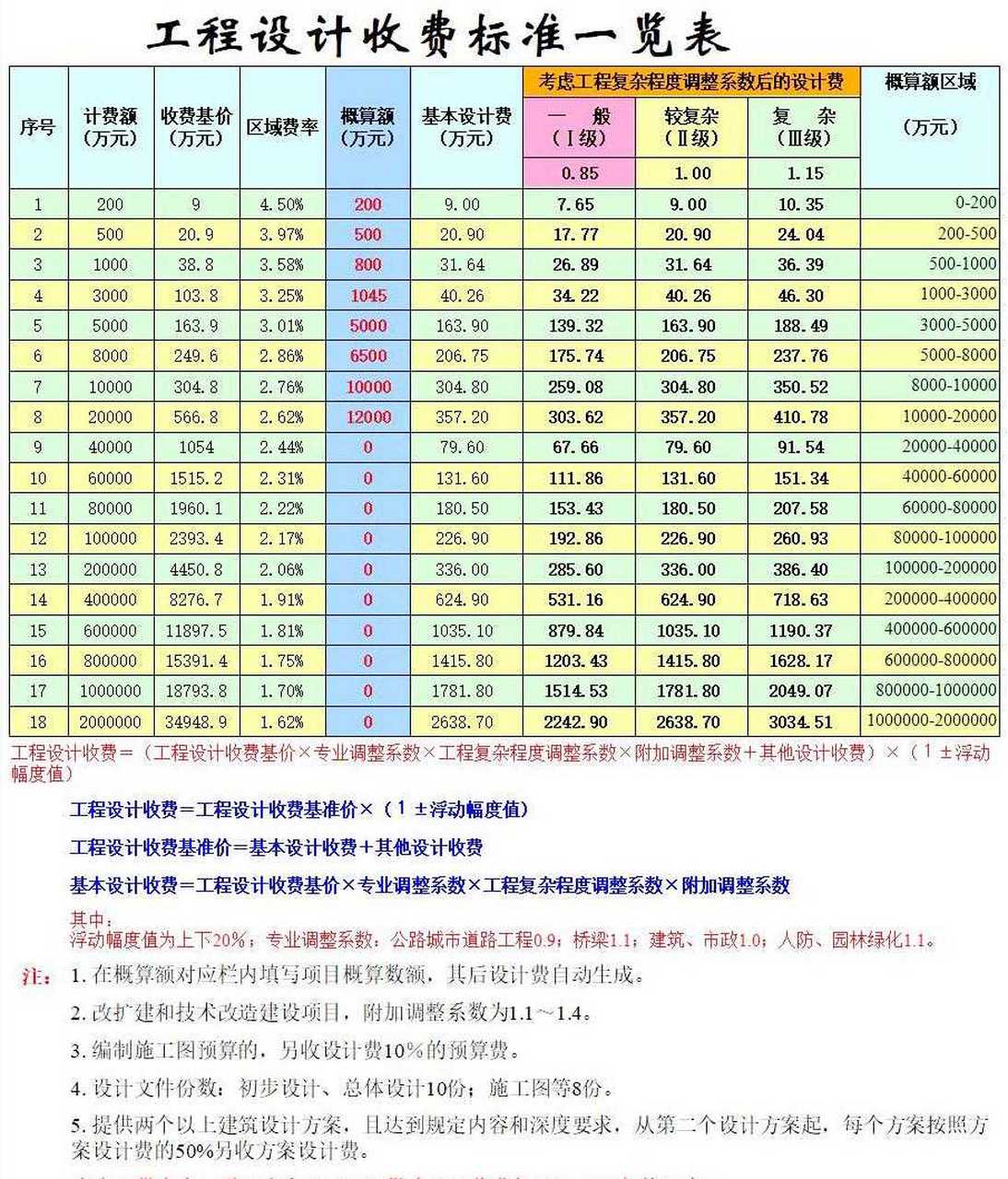 勘察设计收费标准2002定额