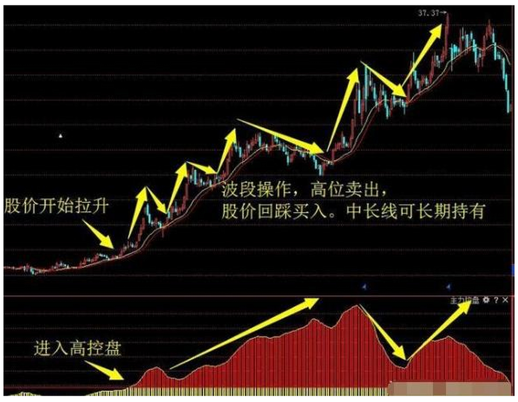 只需看一眼"主力控盘指标"就知道了,堪称经典!