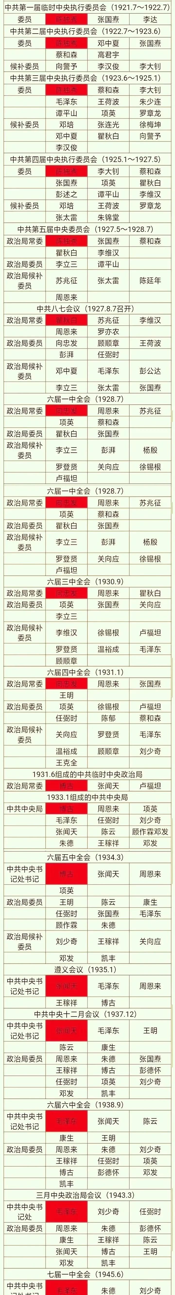 百家号星火计划# 我党历届"中央委员"一览表