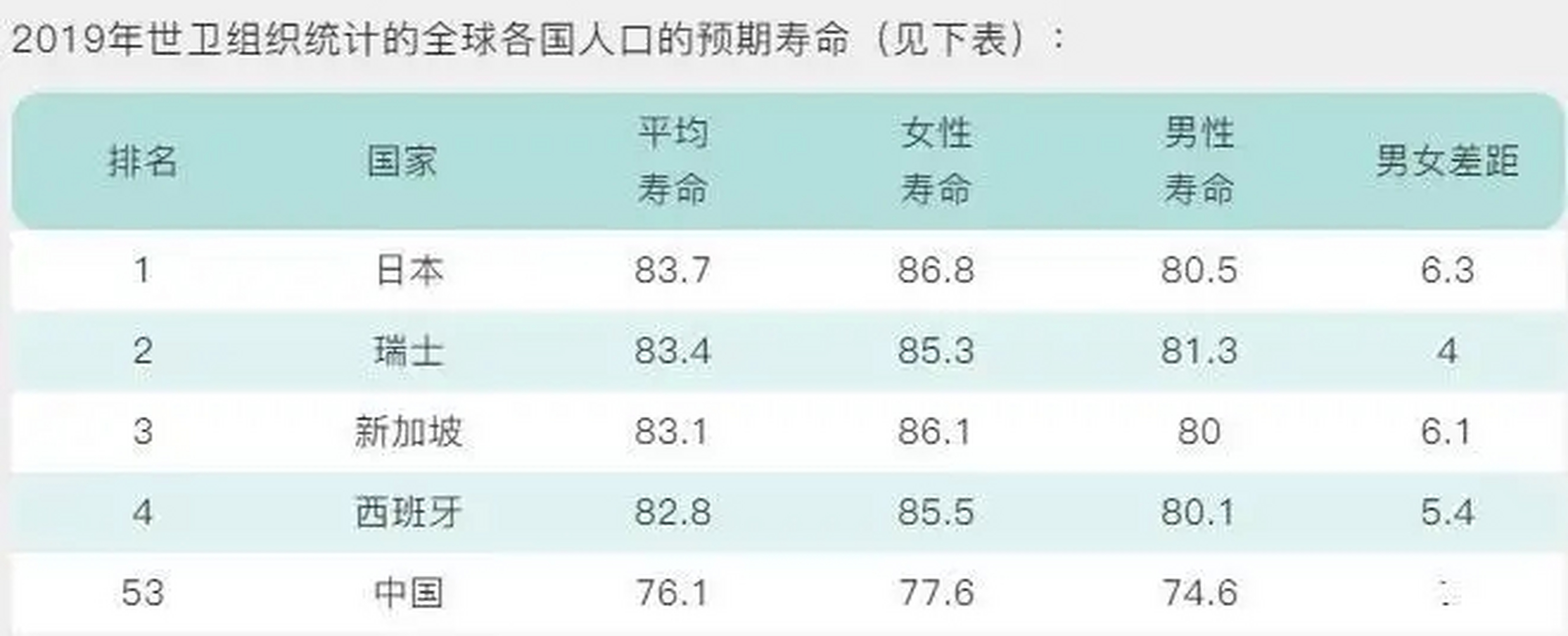 全国男女寿命差距越来越大 为什么女性预期寿命高于男性?