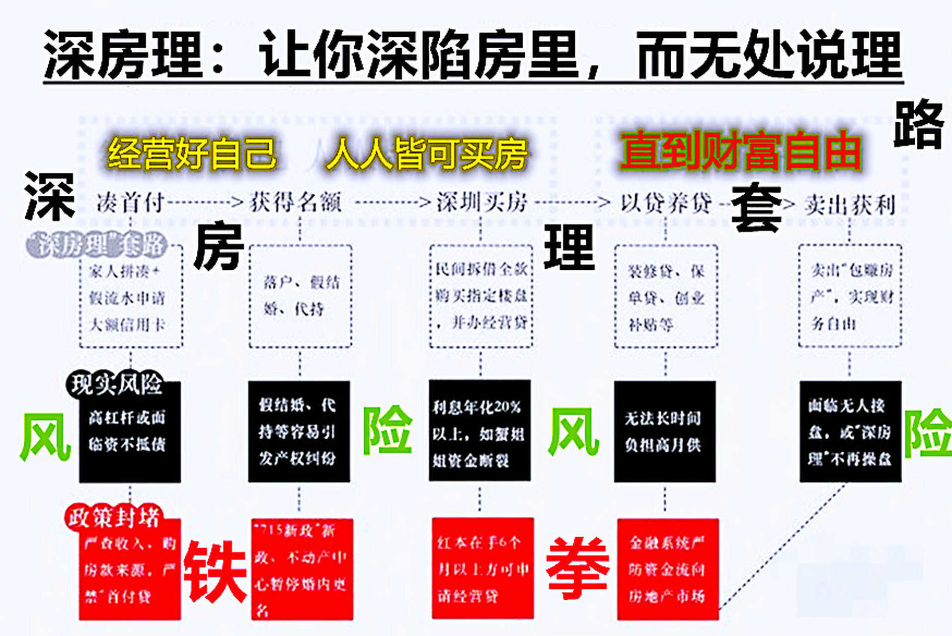 深圳深房理有一个新的释义:让你深陷房里,而无处说理