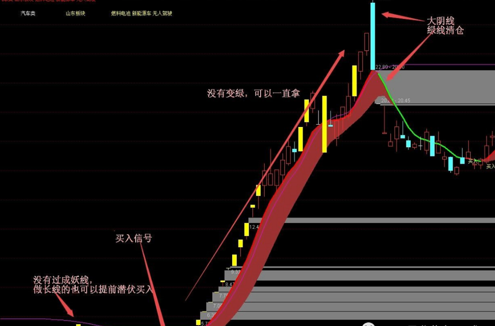 主升浪抓妖菩提子炒股悟道,主副图 无未来 用法:红线操作,绿线空仓;过