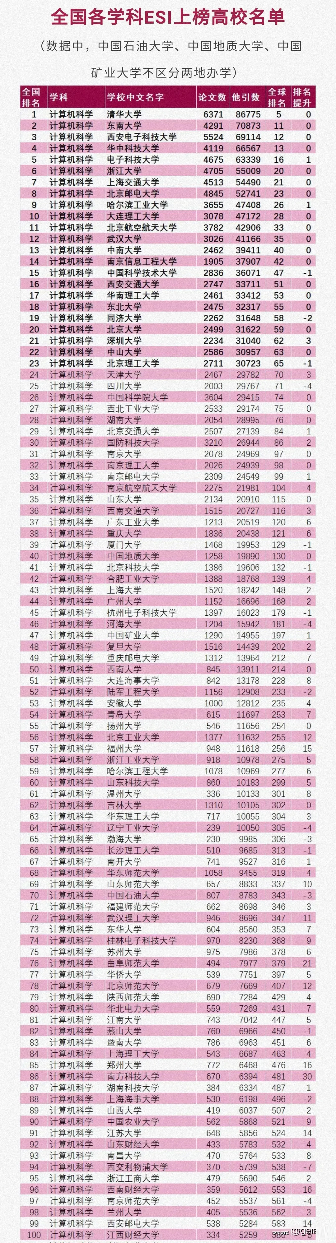 中国各高校计算机实力排名:清华大学最强东南大学第2,西安电子科技