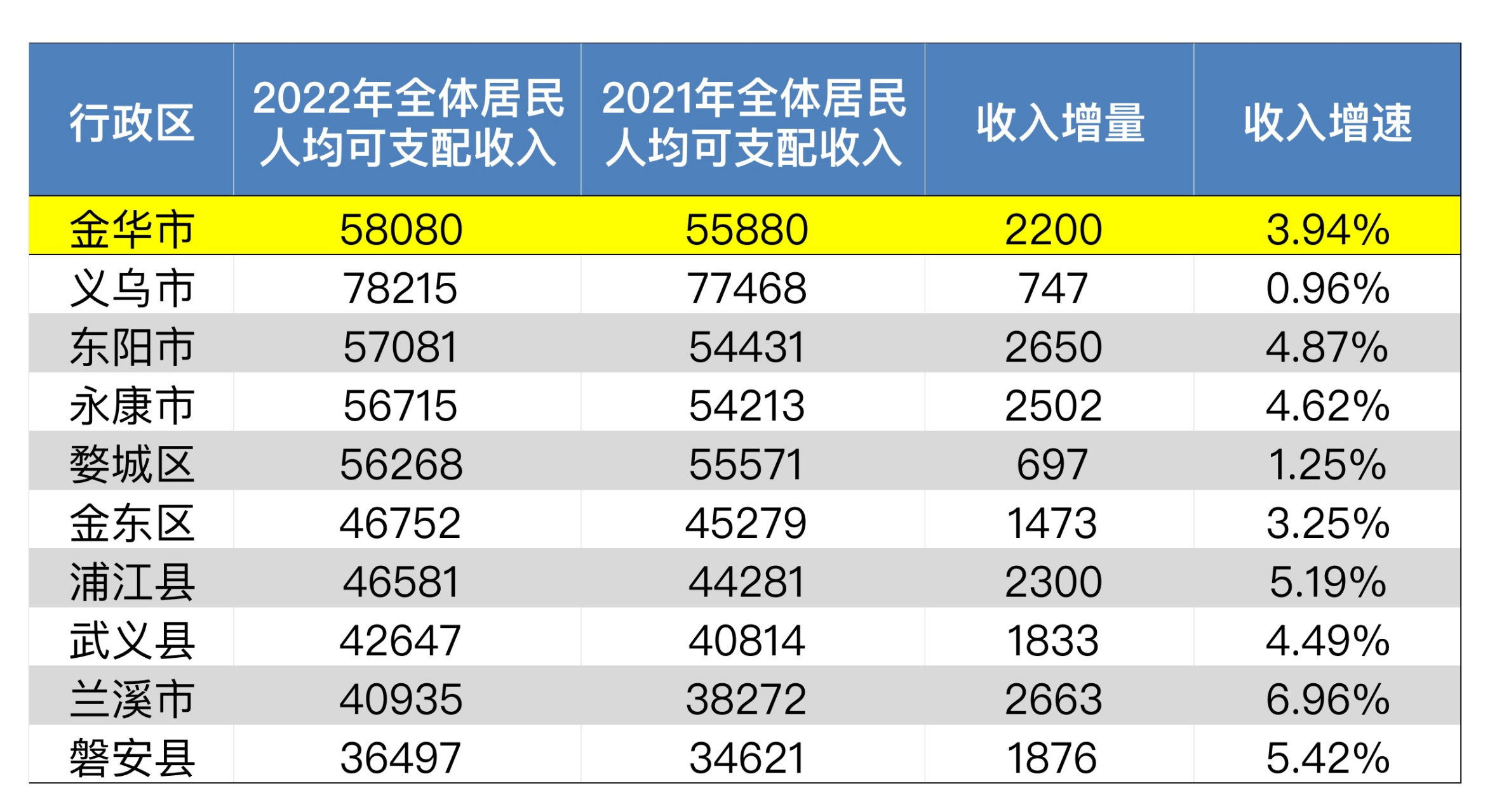 義烏市是國內民富第一縣,2022年人均收入雖受疫情影響而漲勢偏低 