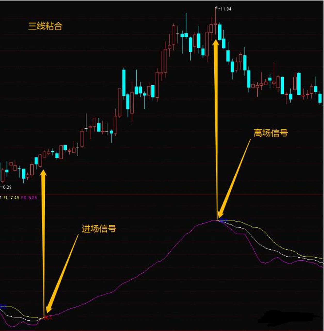 「三线粘合」指标——多空趋势线三线合一即是进场和离场时机,信号