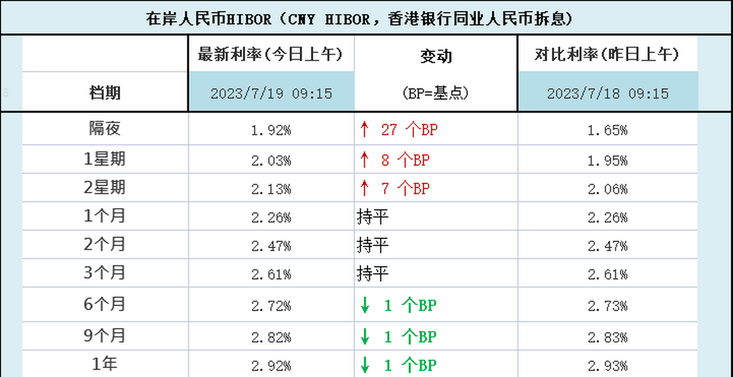 在岸人民幣# 人民幣香港銀行間同業拆借利率及變動一覽: 2023/07199