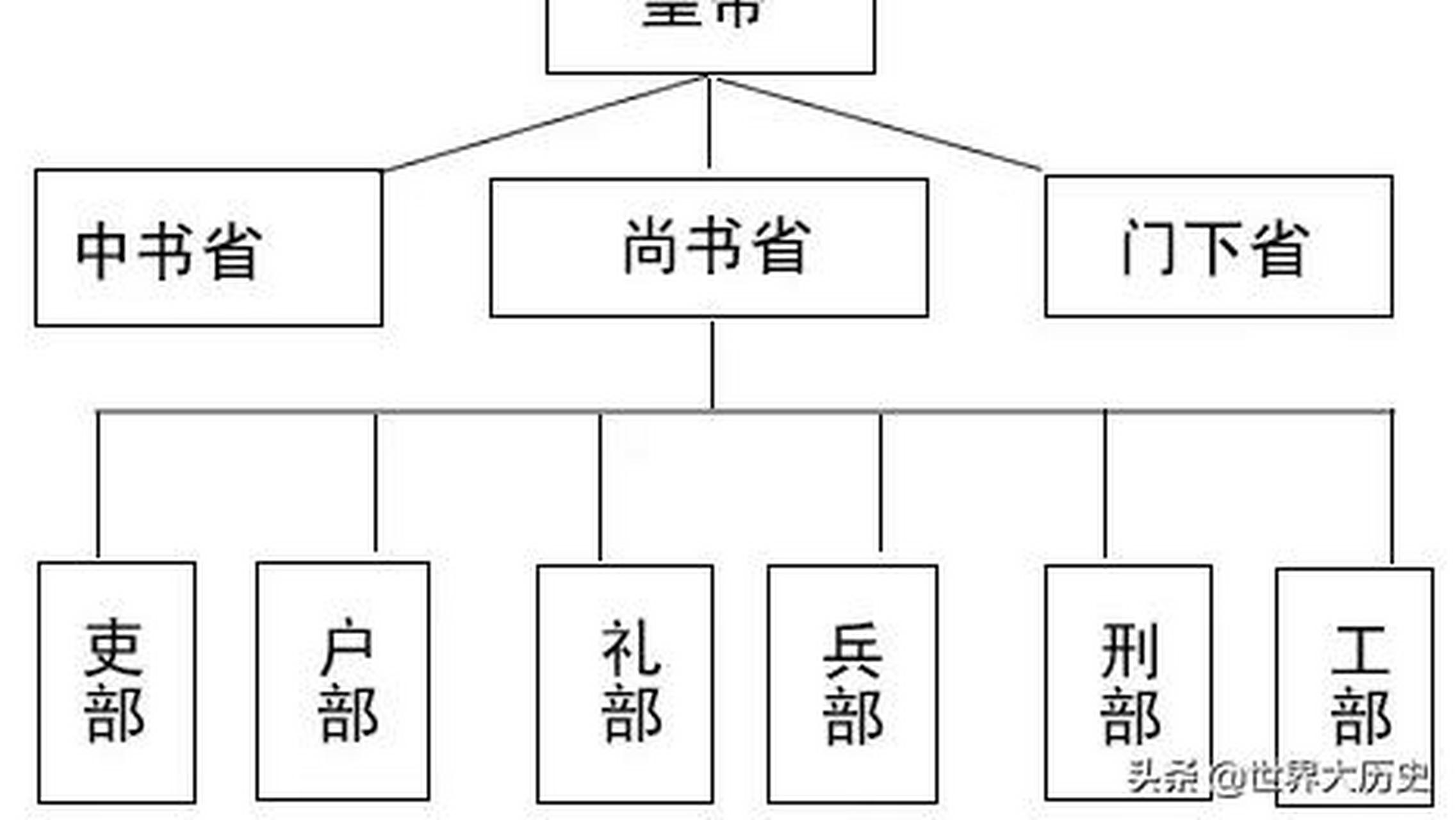 唐朝三省六部的几次改名,你感觉哪次改名最好听?