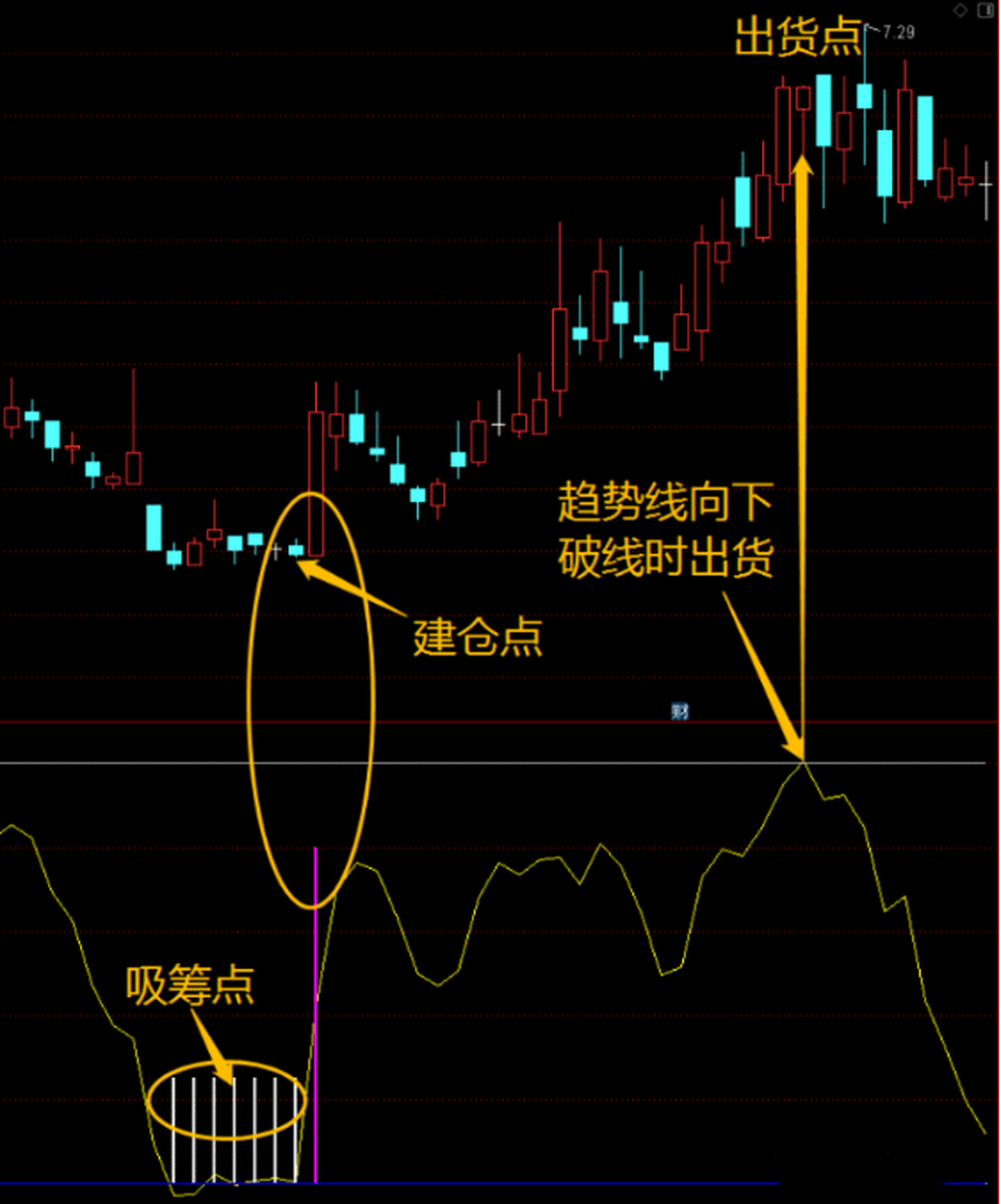 【专吸庄血】指标——上升在即,准备介入  今天给大家分享一个行情