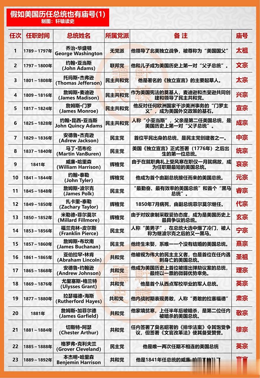 如果美国总统也有庙号,即将卸任的拜登该取哪个?