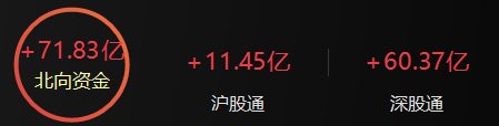 73%,數字經濟板塊全天強勢 三大指數今日(3月17日)衝高回落,收盤時