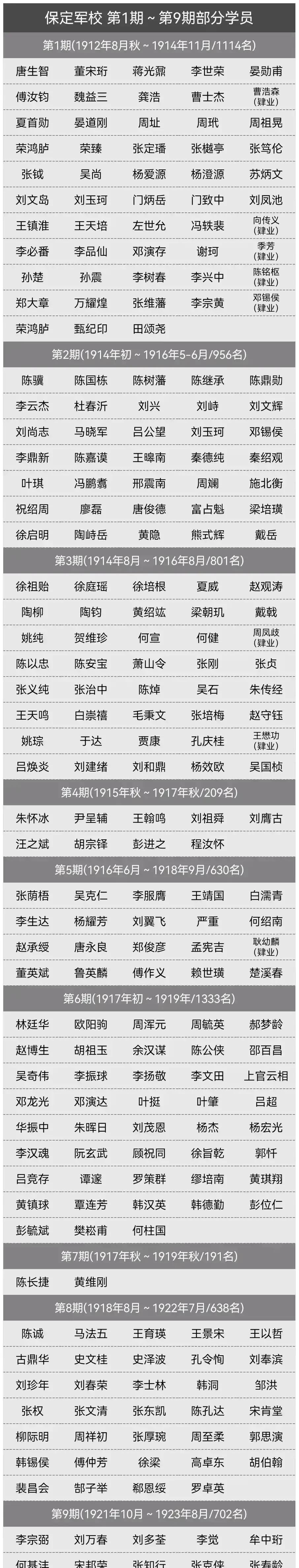 保定军校学员名单图片