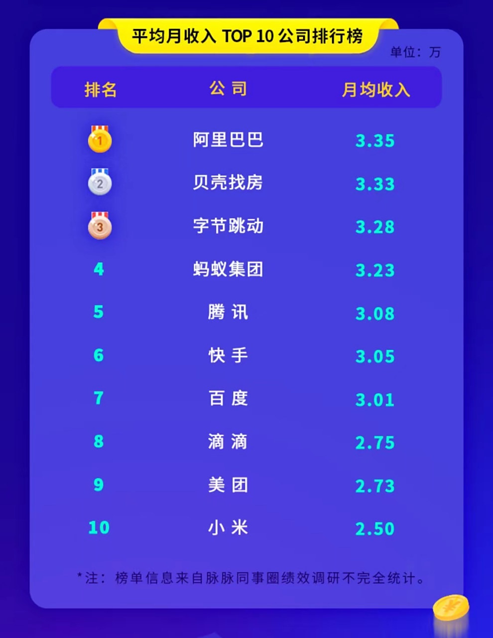 【#阿里员工平均月收入3.