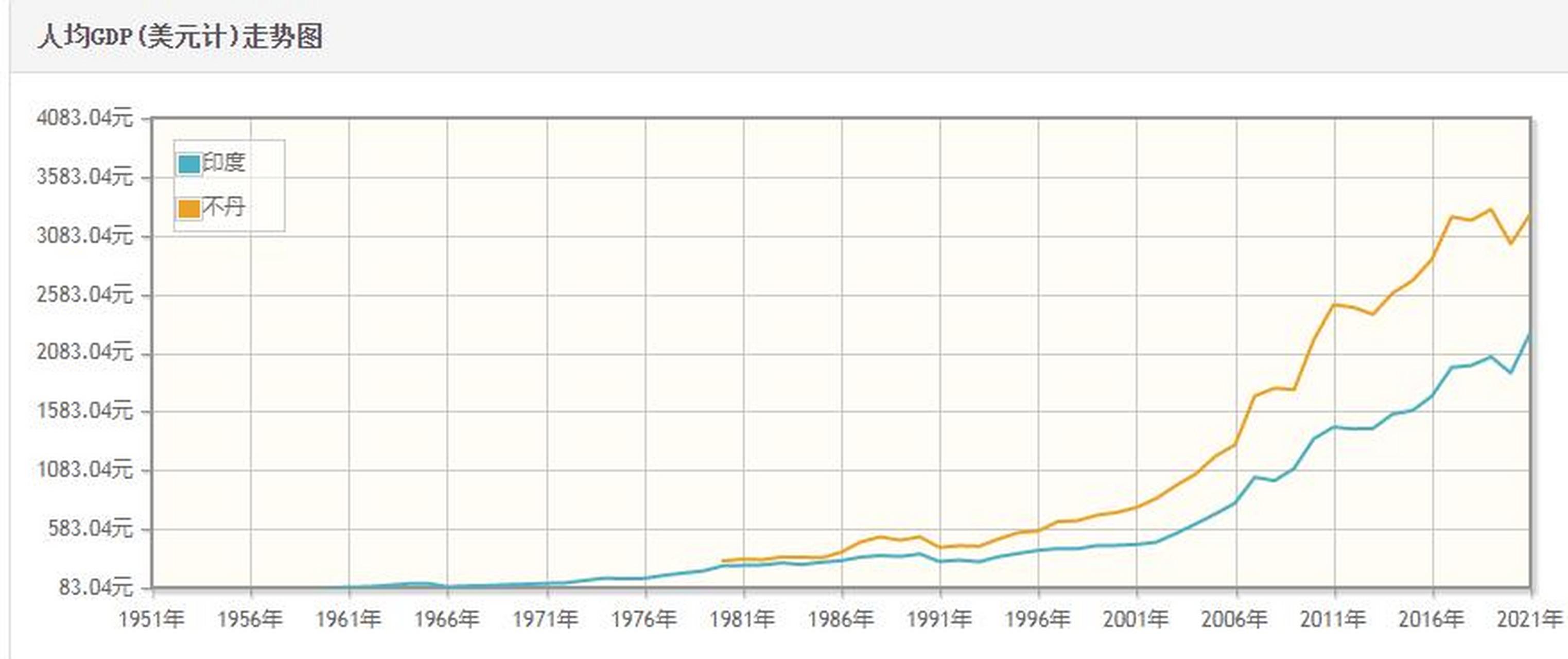 这是不丹和印度两国近些年人均gdp的变化.