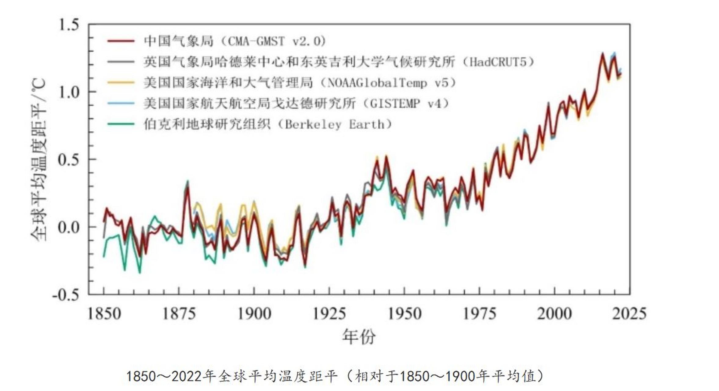 全球平均气温变化图图片