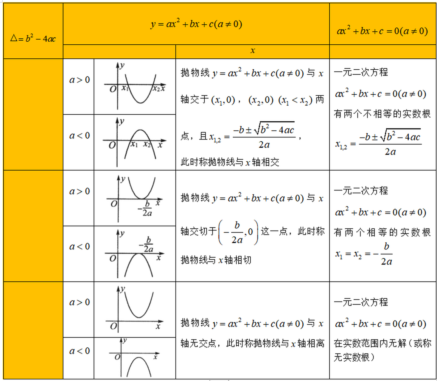 【中考数学知识点点拨】二次函数与方程的关系(图)