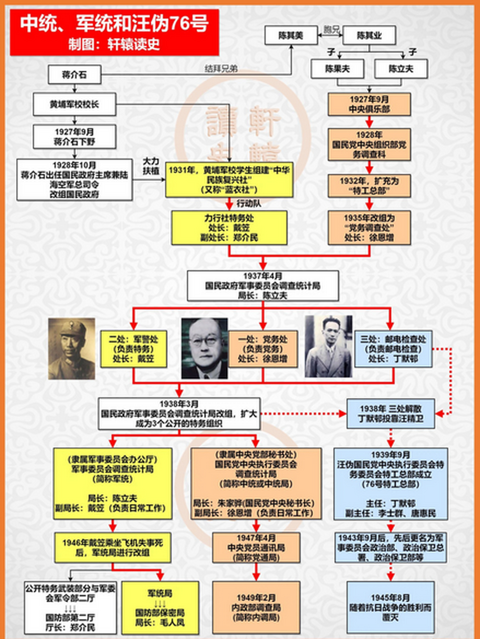 中统,军统和76号,其实是师兄弟!