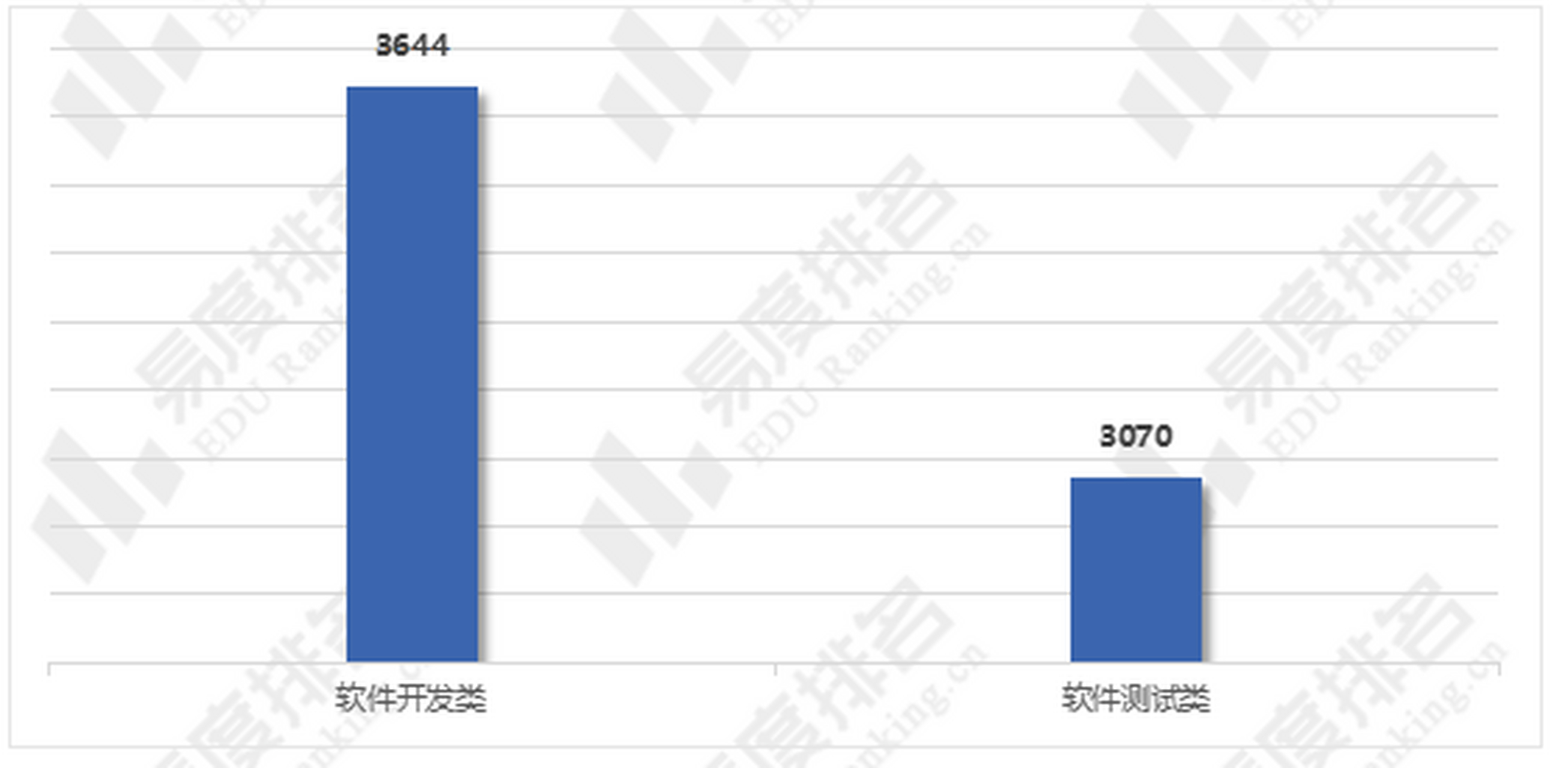 软件工程就业现状分析 本研究以智联招聘官网发布的一线地区软件开发