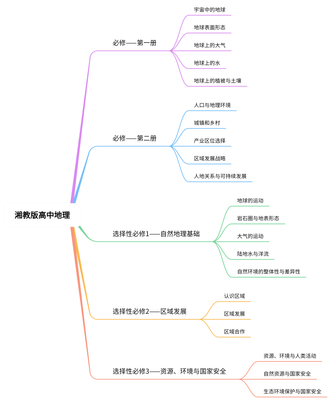 高中地理德国思维导图图片