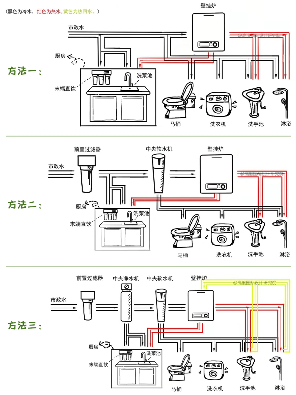 方法一:末端净水器(直饮) 最省钱的安装方式,仅安装末端净水器(直饮)