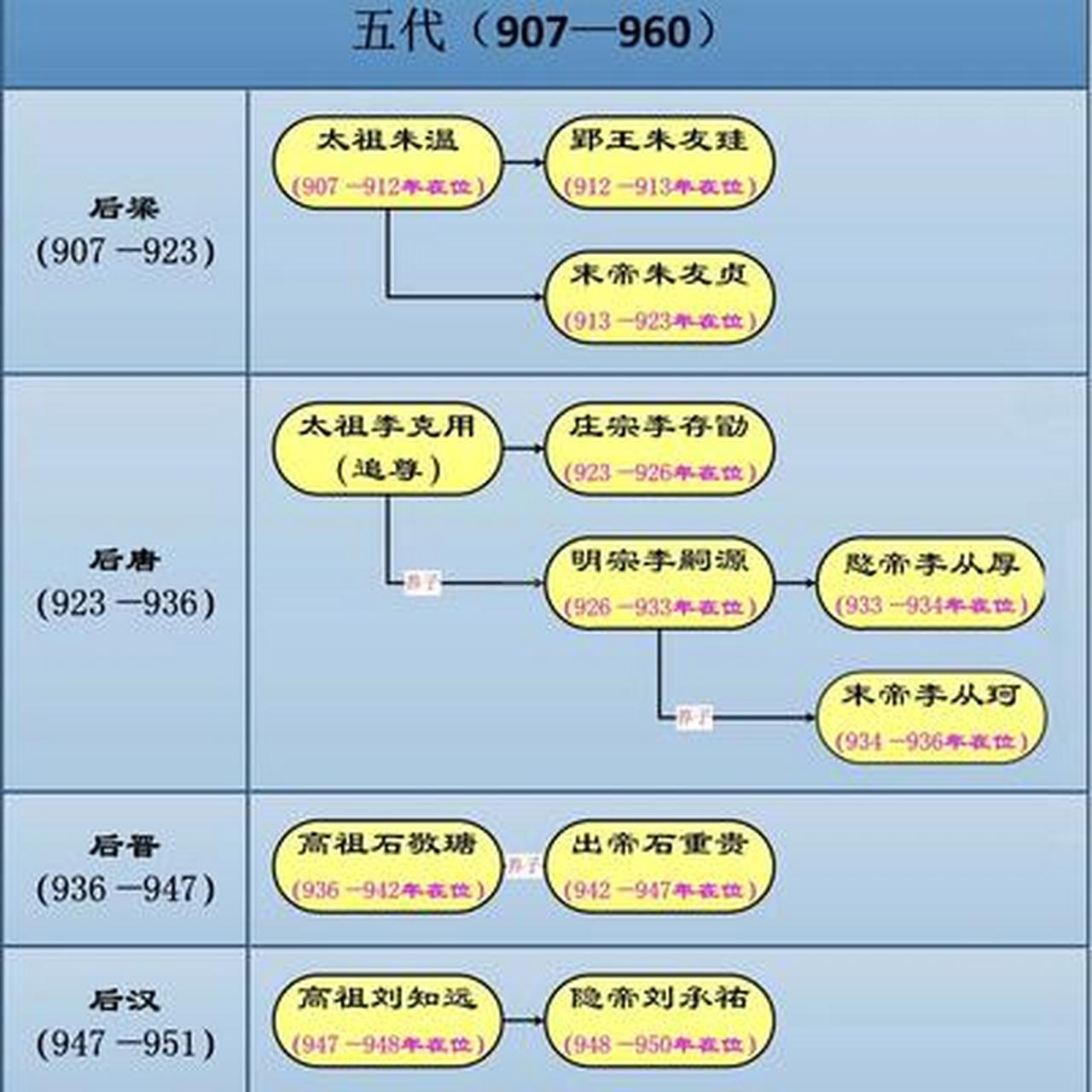 五代十国帝王世系图[凝视【907—923年,后梁,都开封[沙尘暴 1,梁