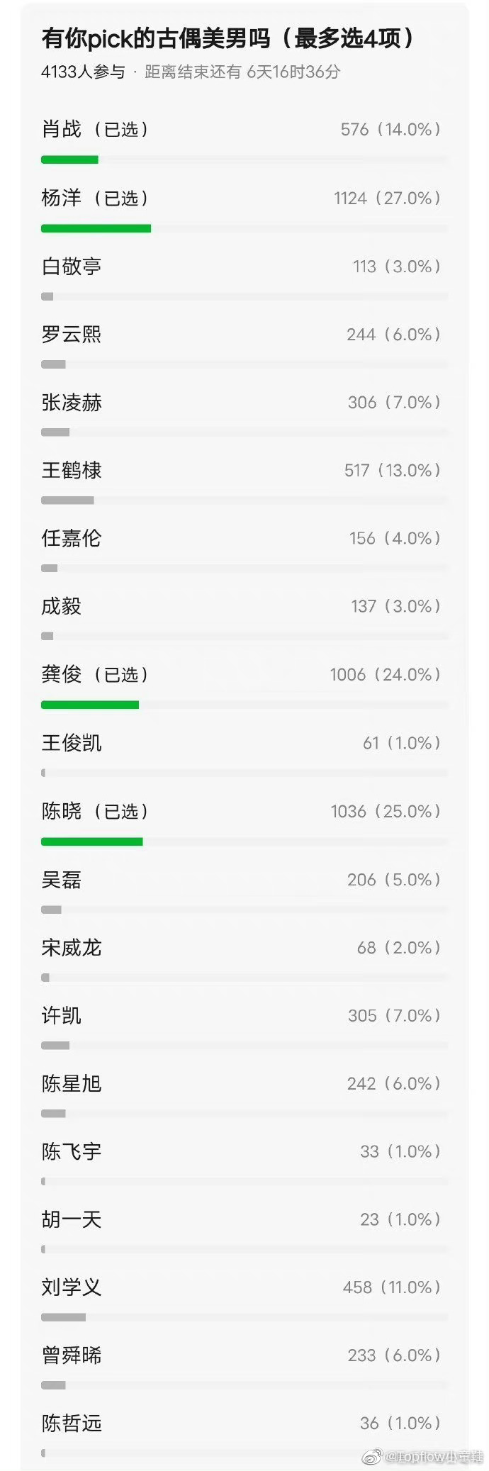 db投票选出的古偶四帅,你觉得实至名归吗?杨洋,陈晓,龚俊,肖战