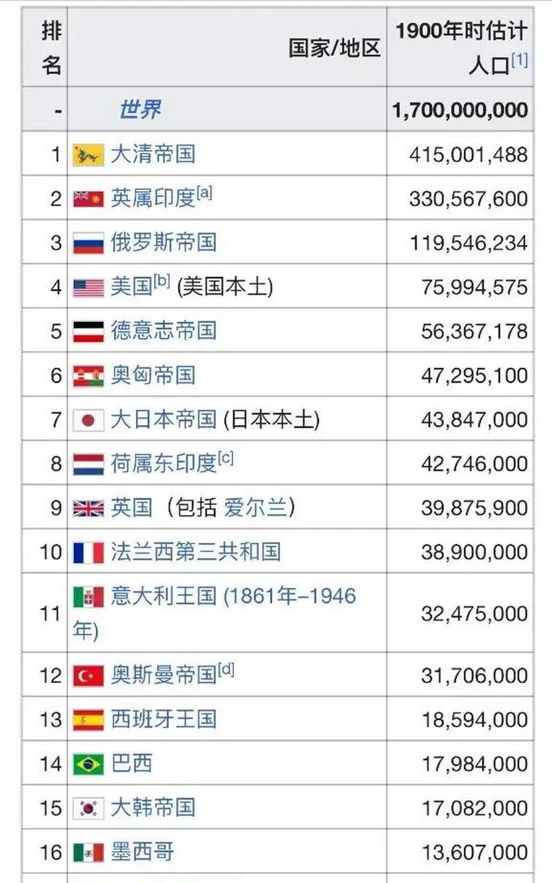 世界人口排名榜(世界人口排名榜前十国家)