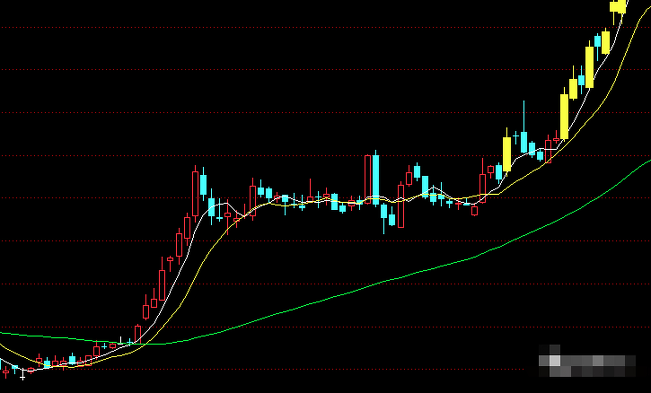 老鸭头形态包含以下四个部分: 鸭脖子:5日均线,10日均线上穿60日均线