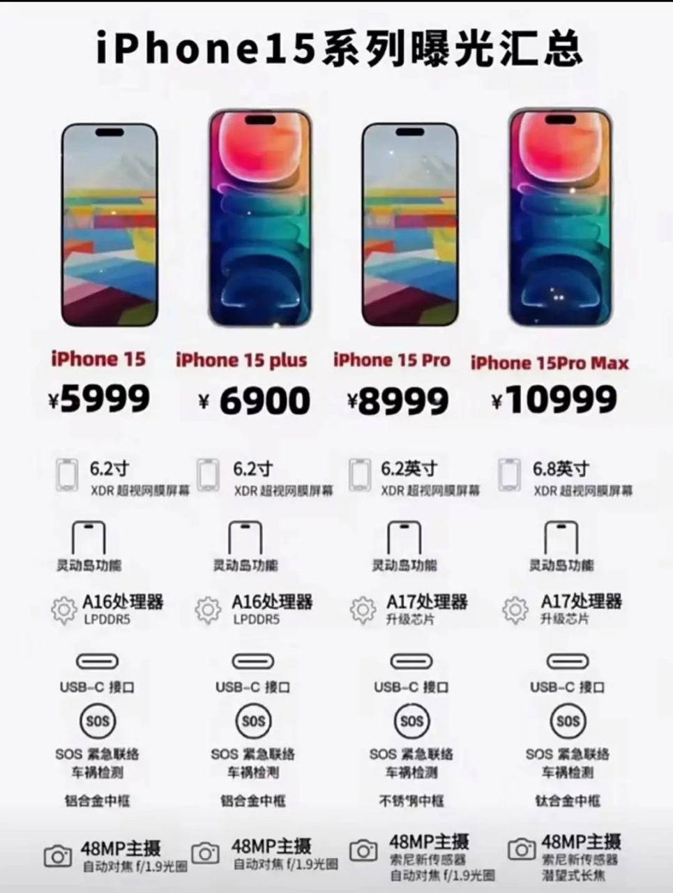 iphone 15大概率还是挤牙膏,4800万像素镜头应该不会有,有灵动岛,满血
