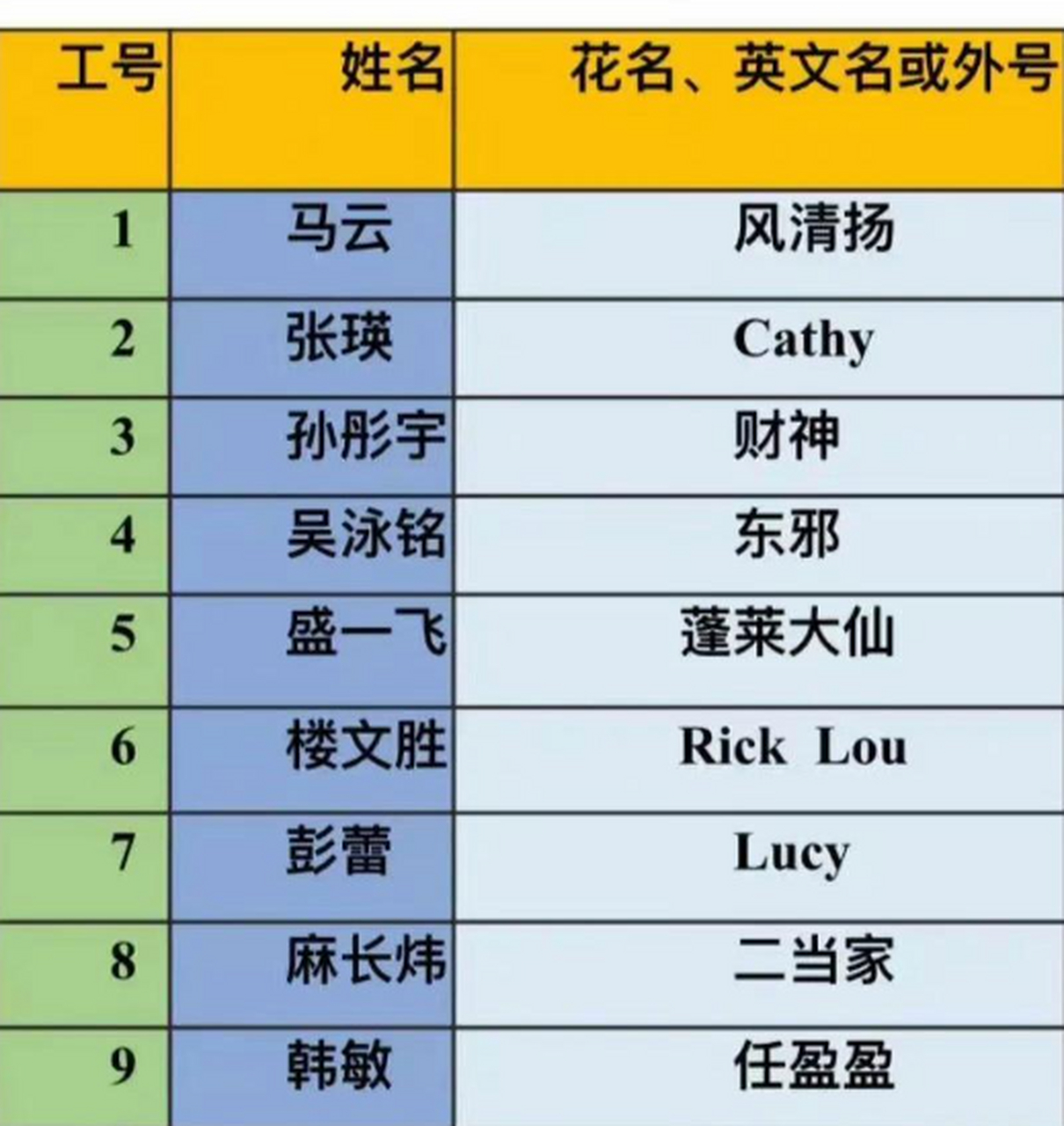 阿里高层及对应的花名.